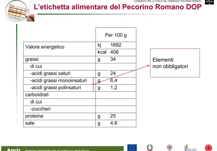 Tabella nutrizionale del Pecorino Romano DOP: il pecorino è un formaggio grasso con 34g di grassi per 100g.