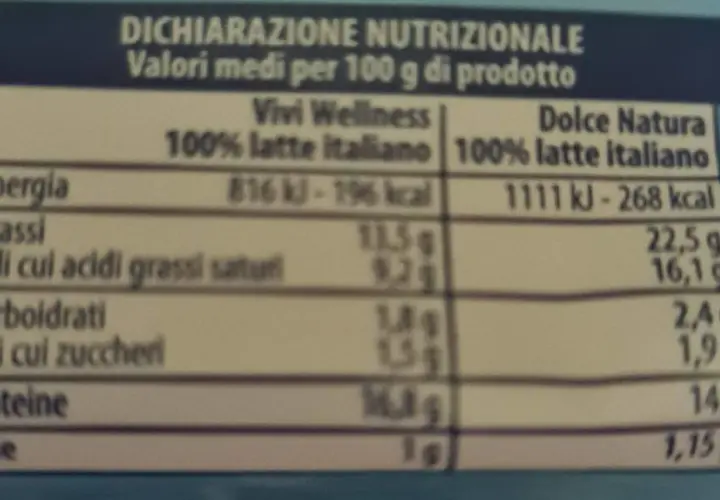 Tabella nutrizionale: Vivi Wellness offre 196 kcal per 100g, ideale per chi cerca uno stracchino light calorie. Dolce Natura ne ha 268 kcal.