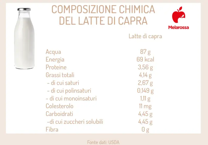 Composizione chimica del latte di capra: 4,45g di carboidrati, di cui zuccheri solubili. Ideale per chi cerca un'alternativa con meno lattosio.