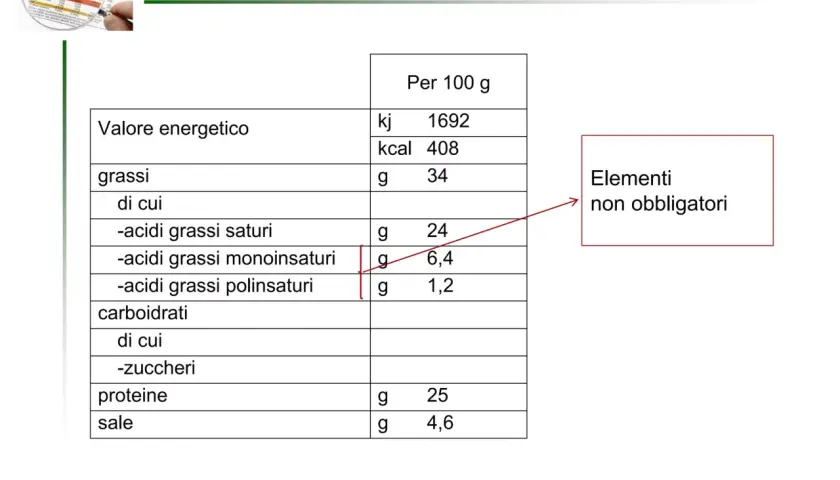 Tabella nutrizionale del Pecorino Romano DOP: il pecorino è un formaggio grasso con 34g di grassi per 100g.