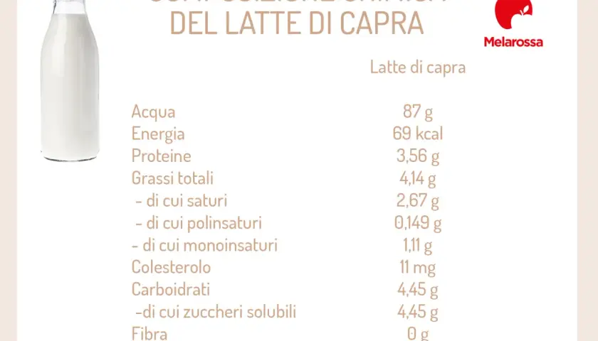 Composizione chimica del latte di capra: 4,45g di carboidrati, di cui zuccheri solubili. Ideale per chi cerca un'alternativa con meno lattosio.