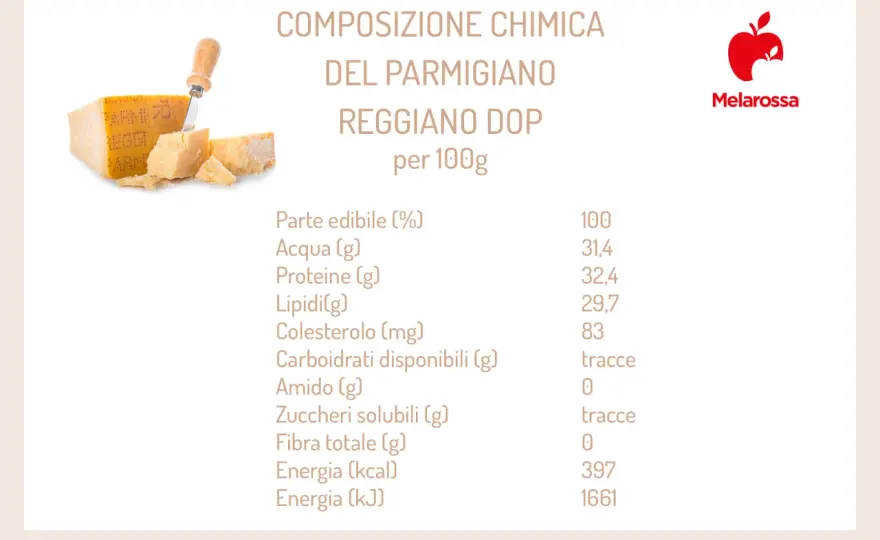 Parmigiano Reggiano e calorie - porzioni e valori da sapere