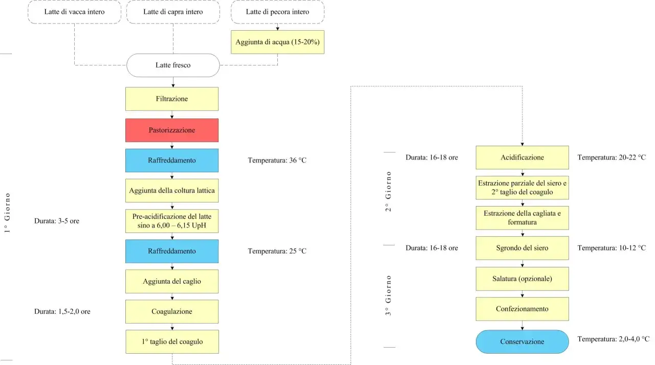 Diagramma di produzione formaggio: filtraggio, pastorizzazione, raffreddamento, coagulazione, acidificazione, sgrondo e conservazione.