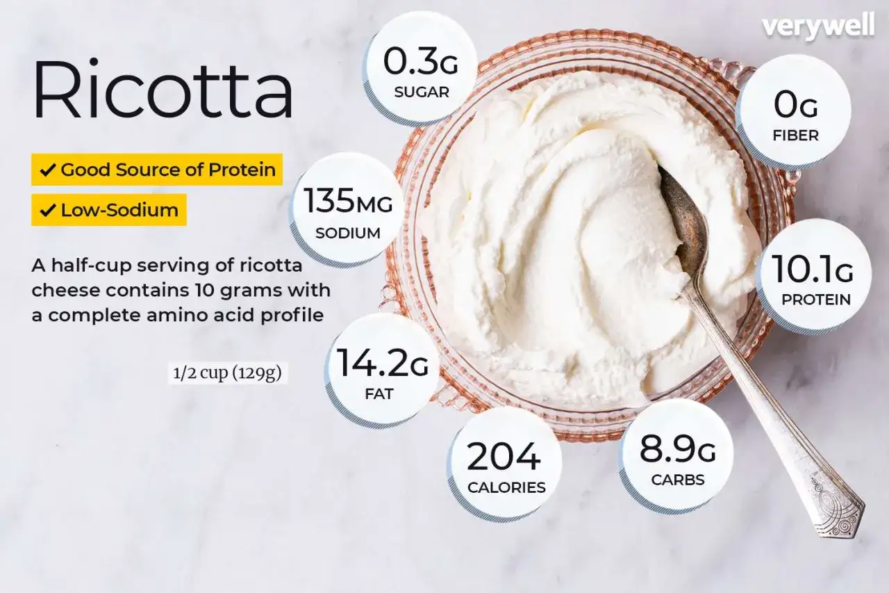 Ricotta: ottima per la dieta, con 10.1g di proteine e pochi zuccheri. Ideale per chi cerca un alimento nutriente e leggero.