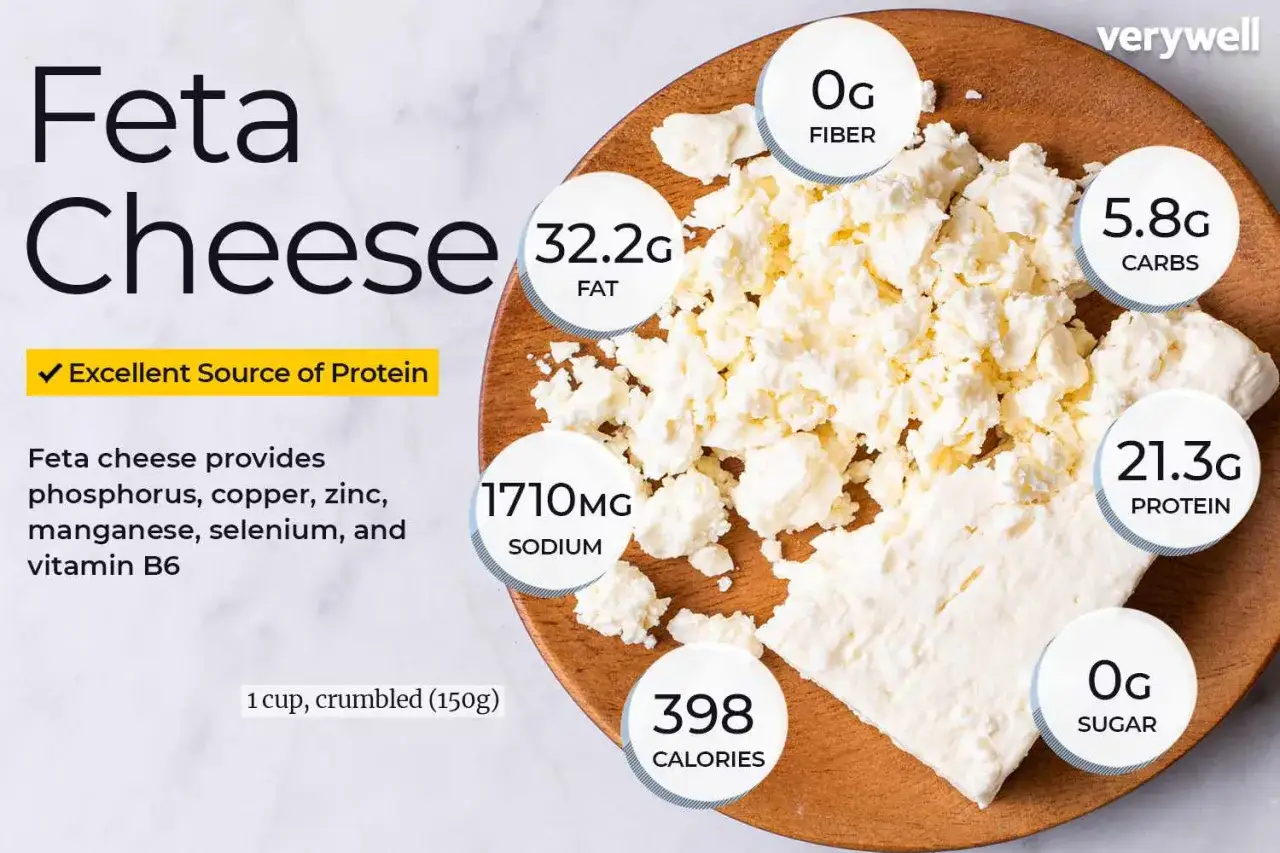 Feta, un formaggio saporito, è un'ottima fonte di proteine. Contiene 32,2g di grassi per porzione.