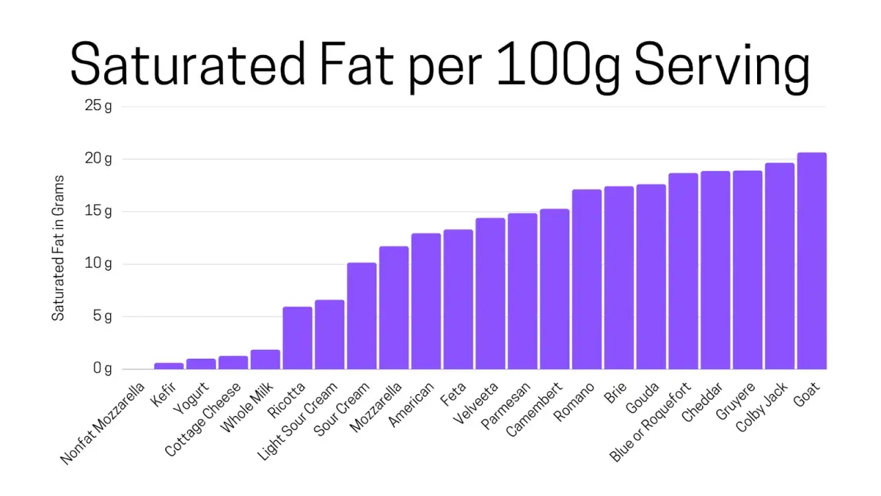 Grafico a barre mostra il grasso saturo per 100g. Lo stracchino è un formaggio magro, con meno grassi saturi rispetto a molti altri formaggi.